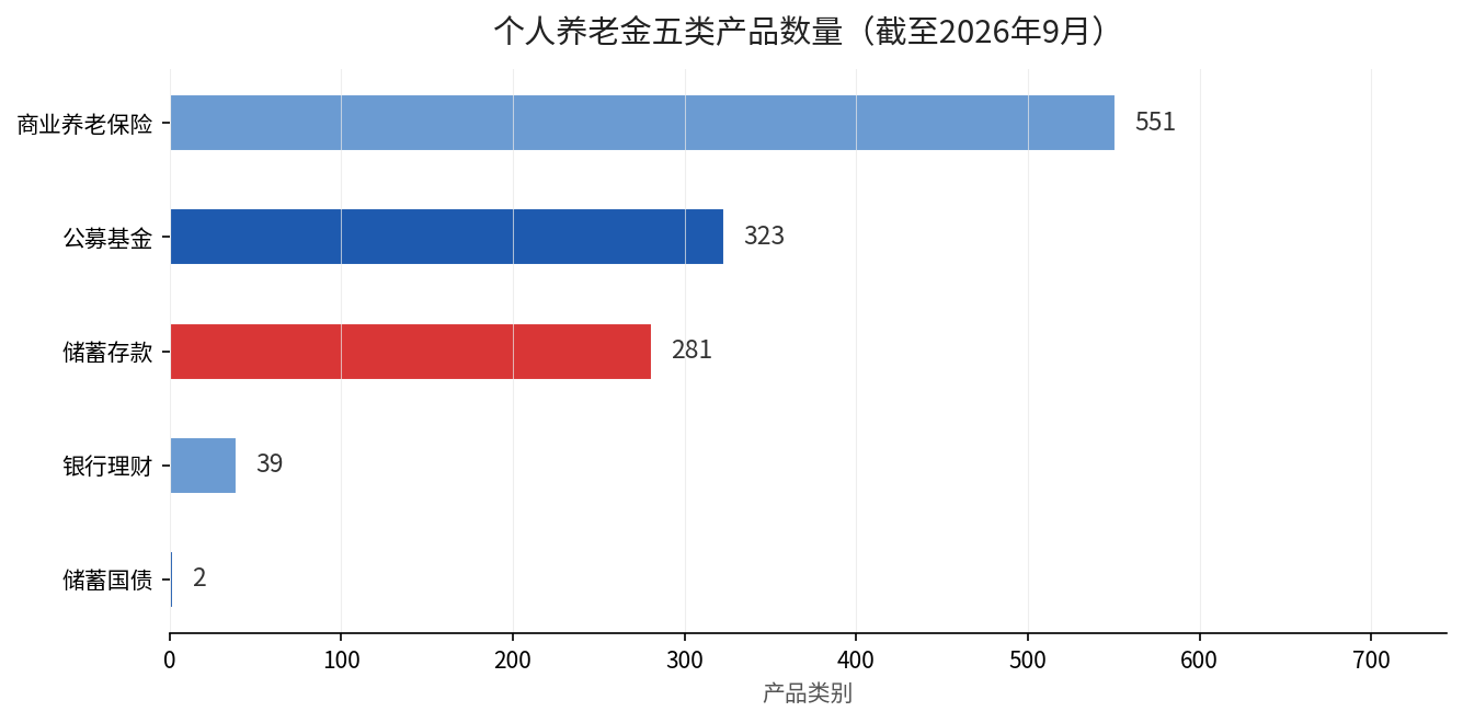 个人养老金五类产品数量对比