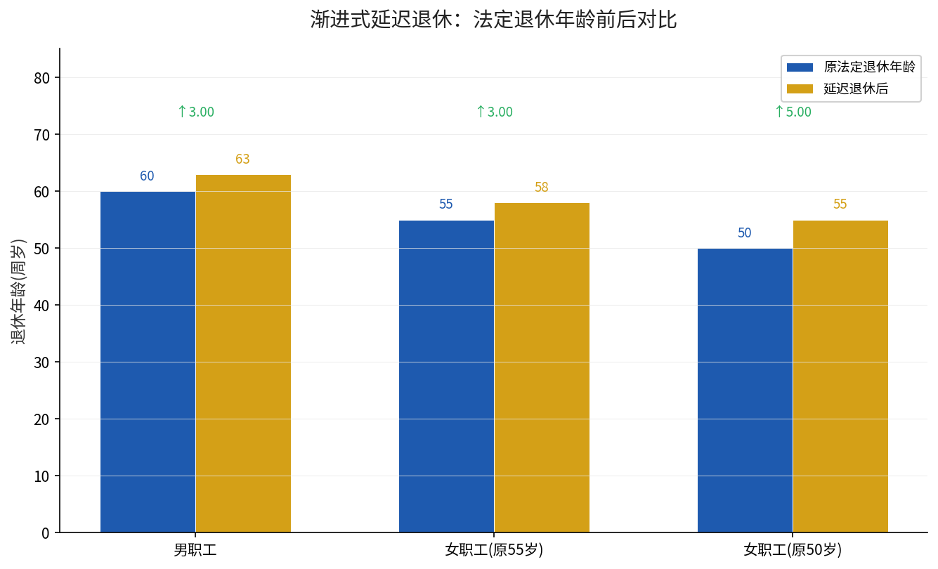 渐进式延迟退休法定退休年龄前后对比