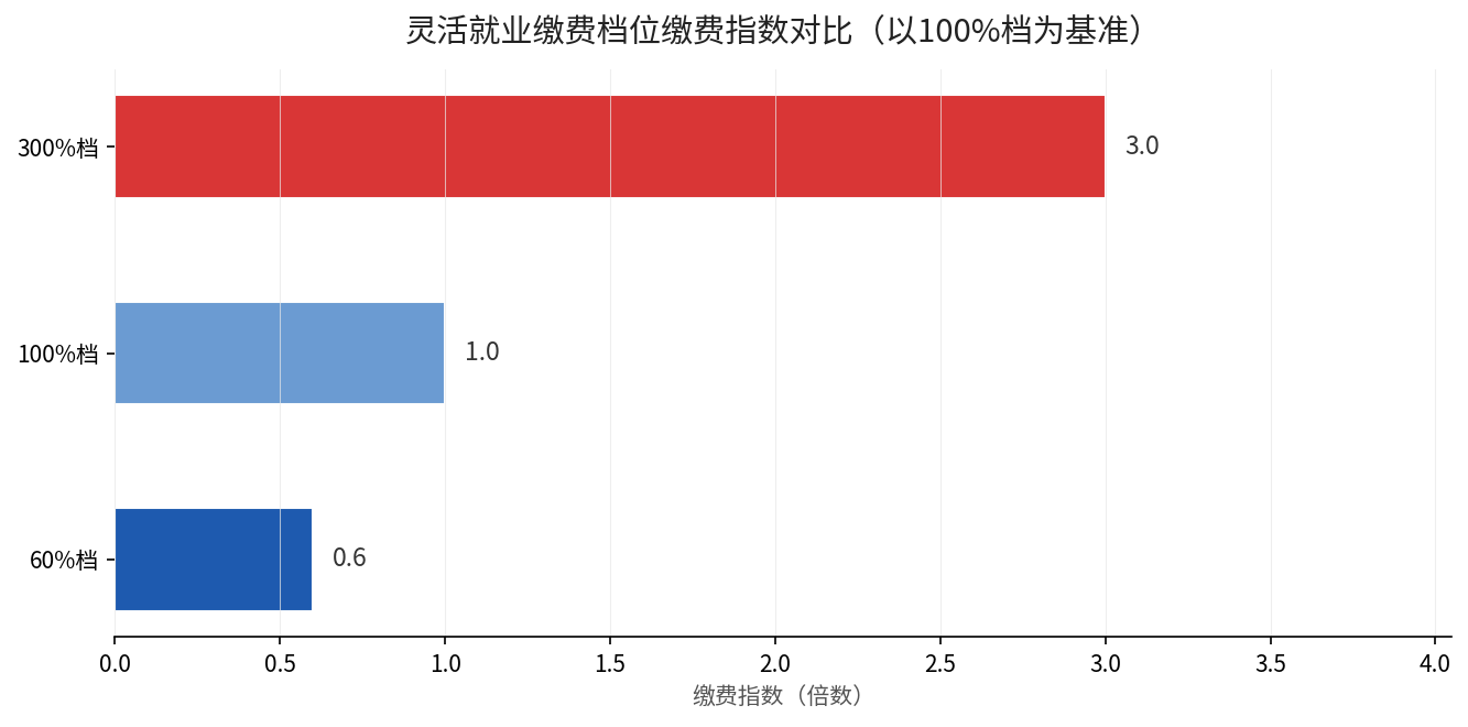 灵活就业三档缴费指数对比（60%/100%/300%）