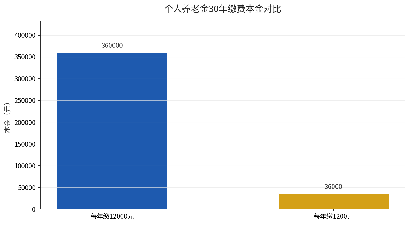 个人养老金30年缴费本金对比：每年缴12000元本金36万，每年缴1200元本金3.6万