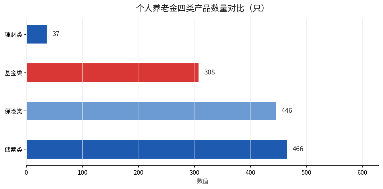 个人养老金四类产品数量对比图