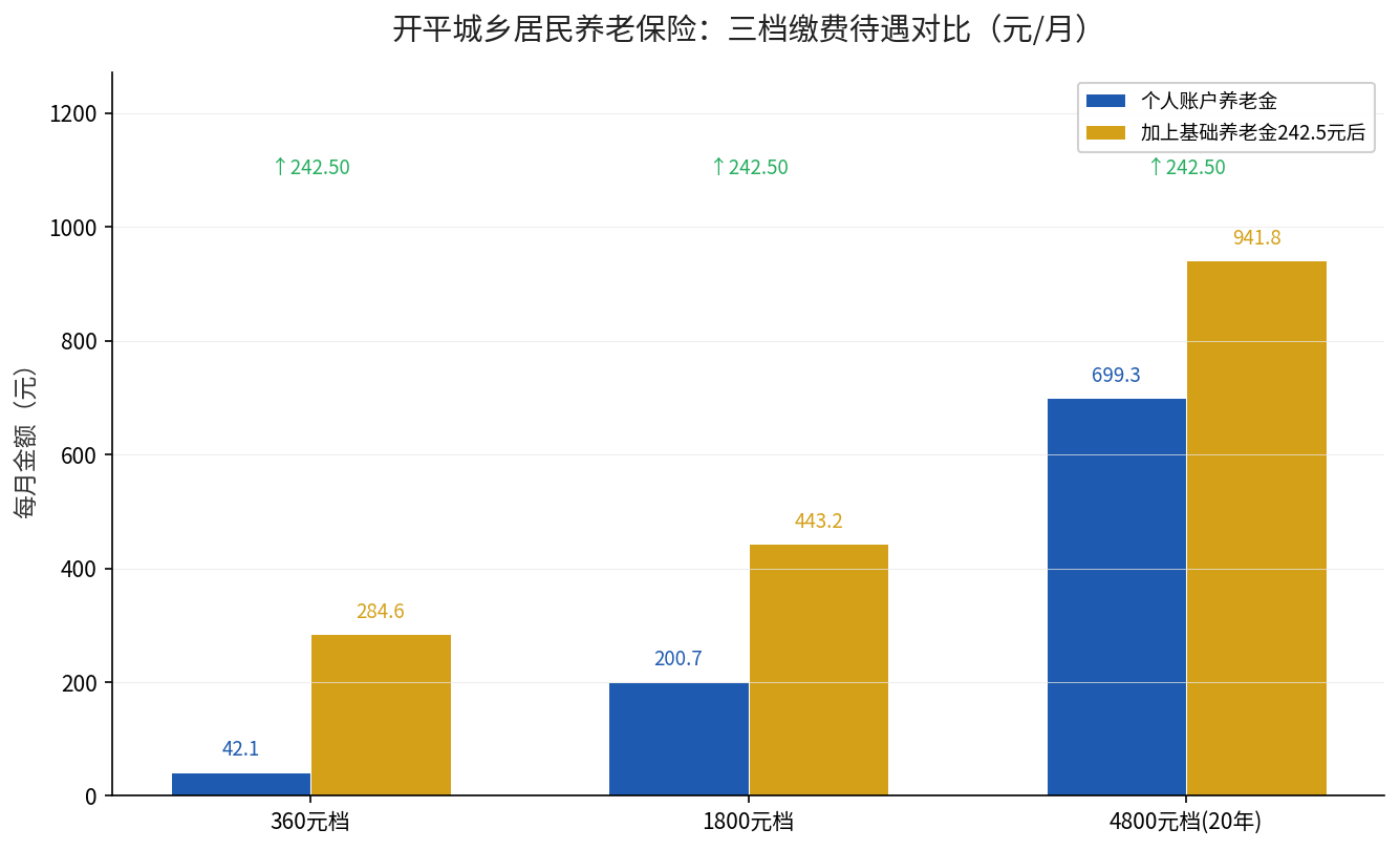 开平城乡居民养老保险三档缴费待遇对比