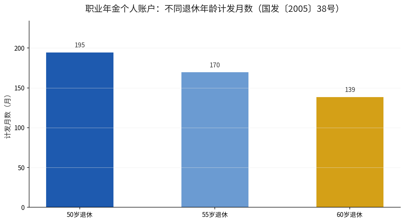职业年金不同退休年龄计发月数对比