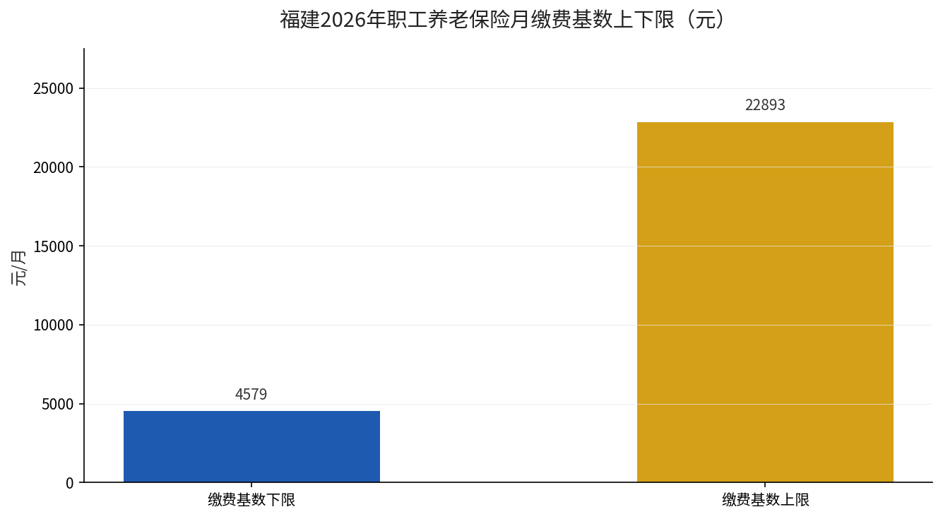 福建2026年职工养老保险月缴费基数上下限对比（下限4579元、上限22893元）