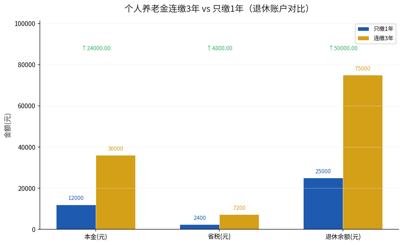 个人养老金连缴3年与只缴1年退休账户余额对比