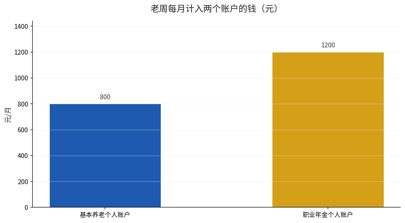老周每月计入两个账户的钱对比