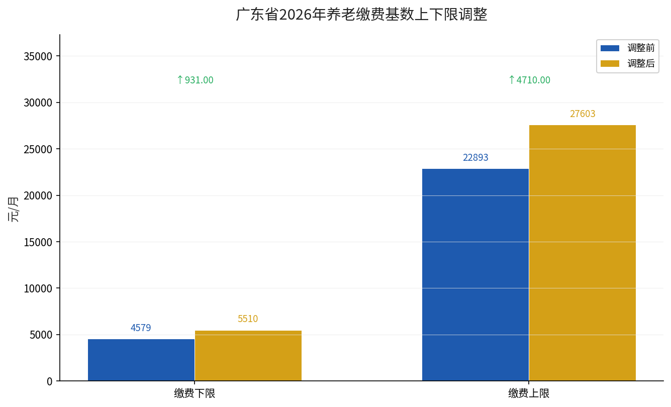 广东省2026年养老缴费基数上下限调整前后对比