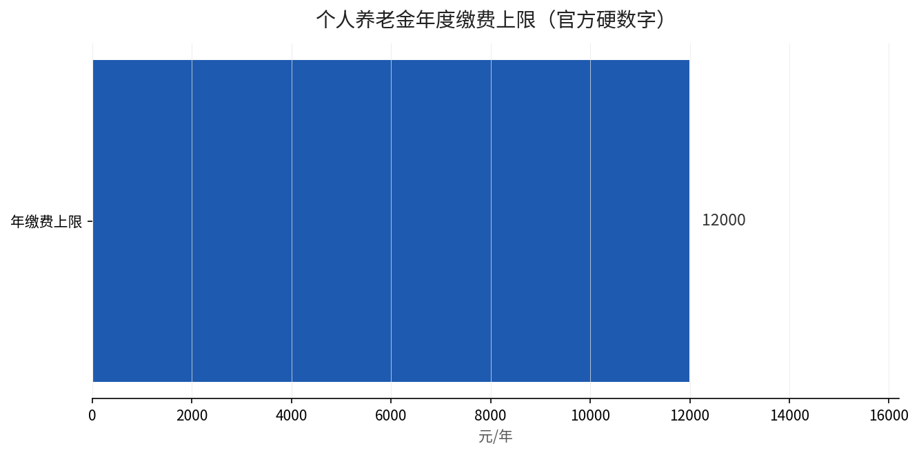 个人养老金年缴费上限12000元