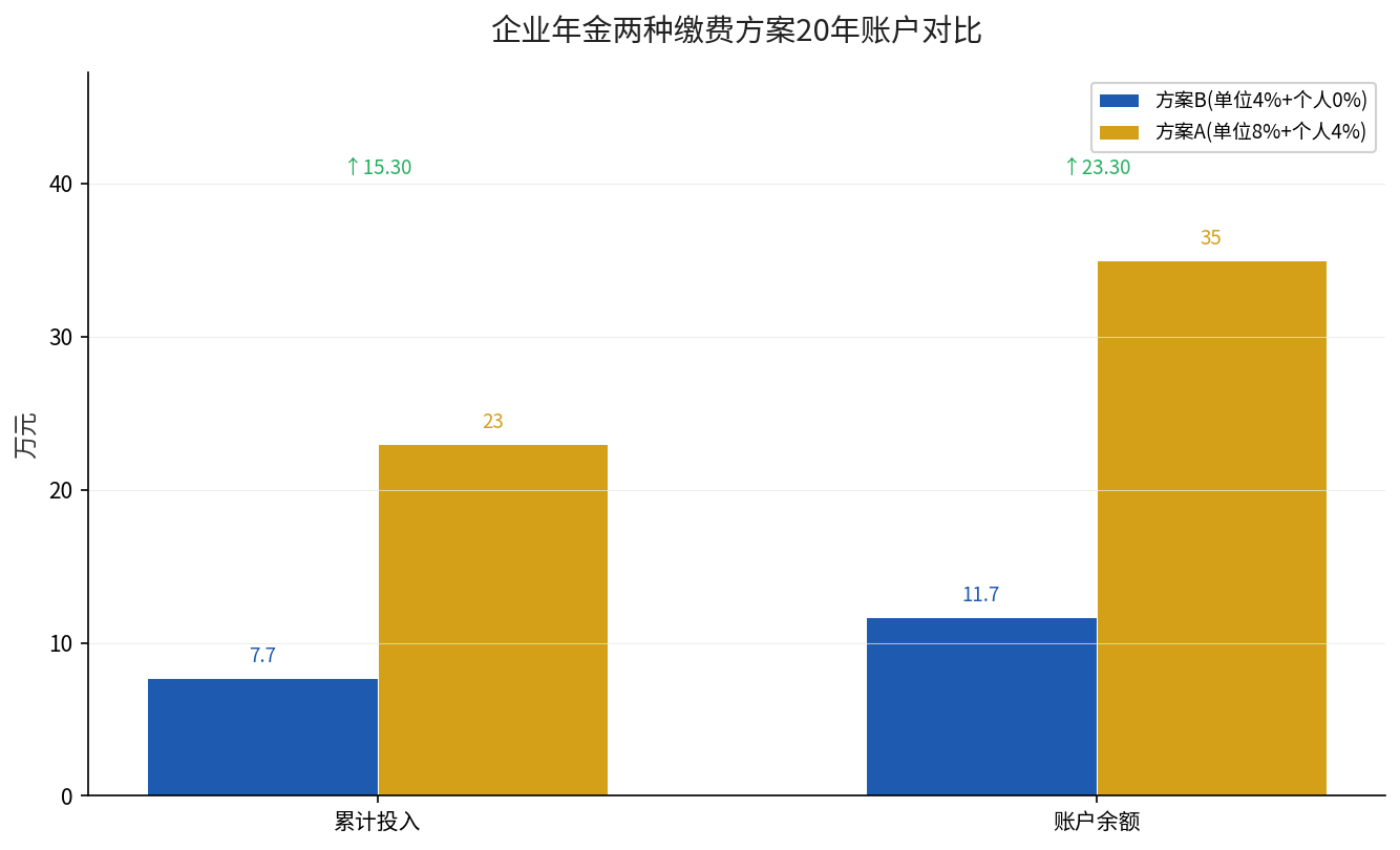 企业年金两种缴费方案20年账户余额对比