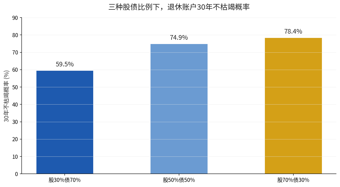 三种股债比例30年不枯竭概率对比