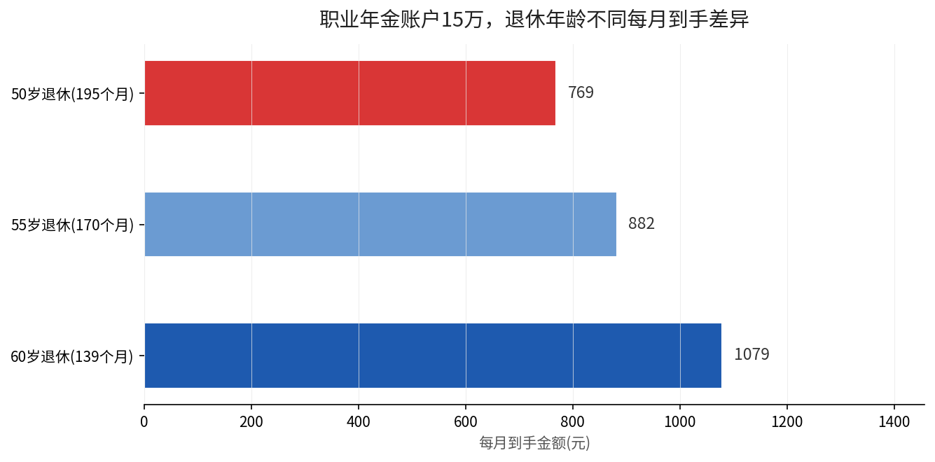 职业年金账户15万，不同退休年龄每月到手差异