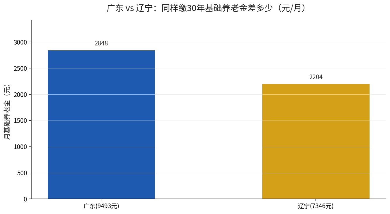 广东与辽宁计发基数对应的月基础养老金对比