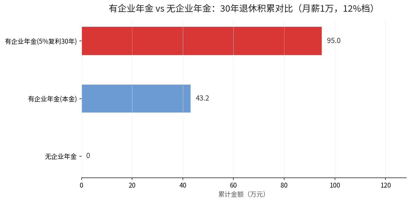有企业年金与无企业年金30年退休积累对比