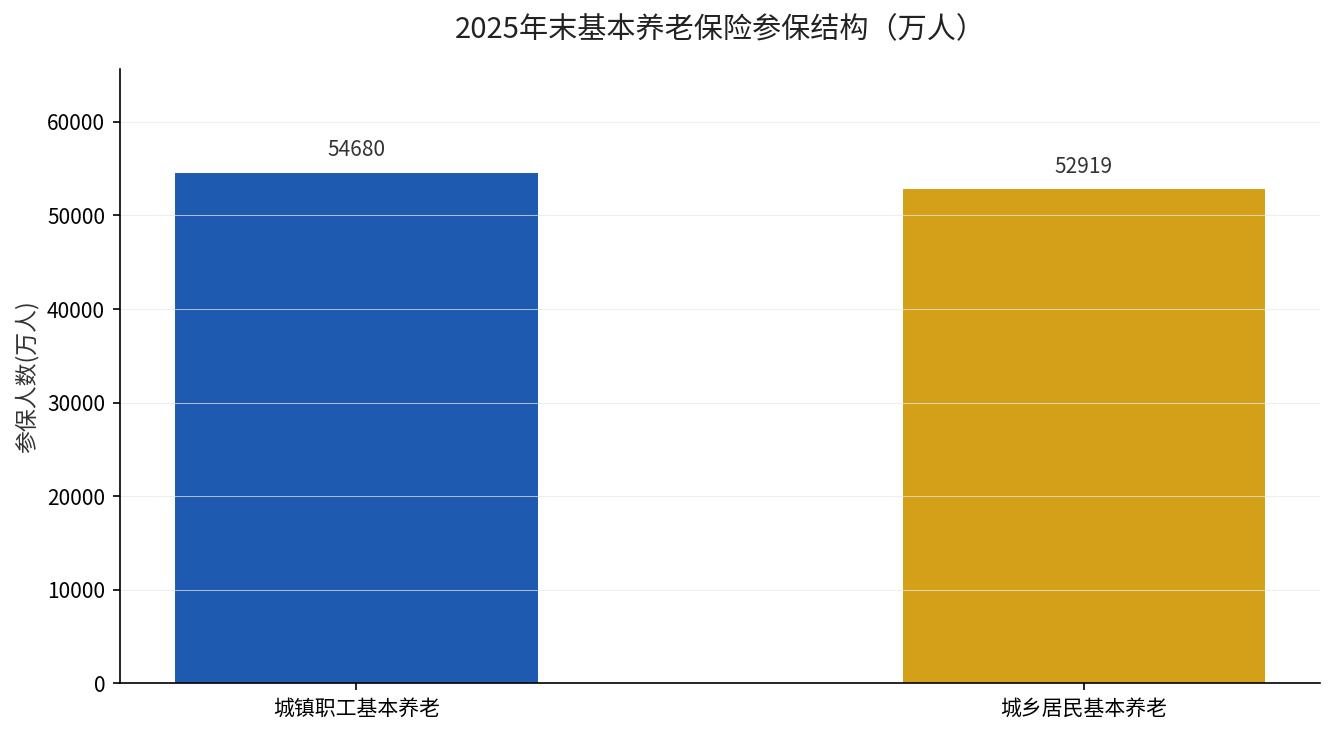 2025年末基本养老保险参保结构对比：城镇职工54680万人，城乡居民52919万人