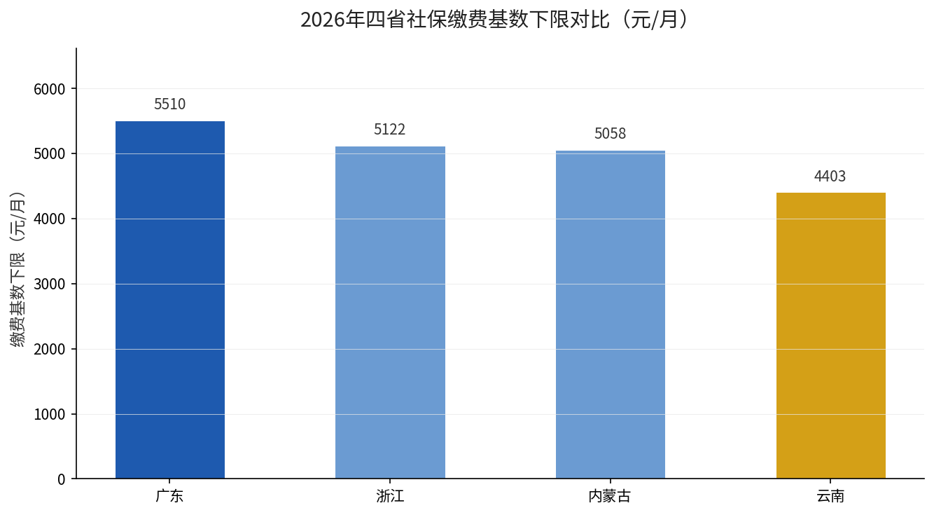 2026年四省社保缴费基数下限对比