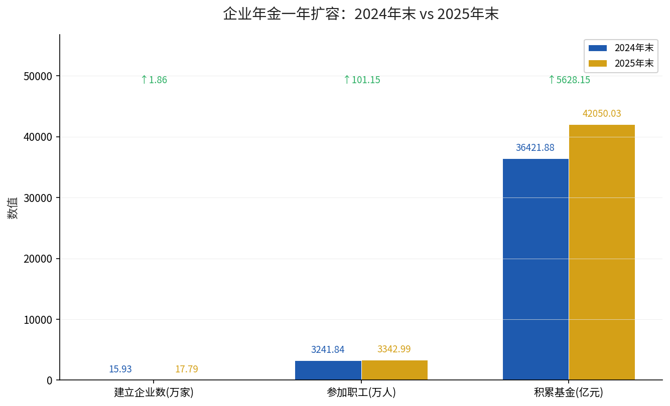 企业年金2024年末与2025年末三项关键指标对比