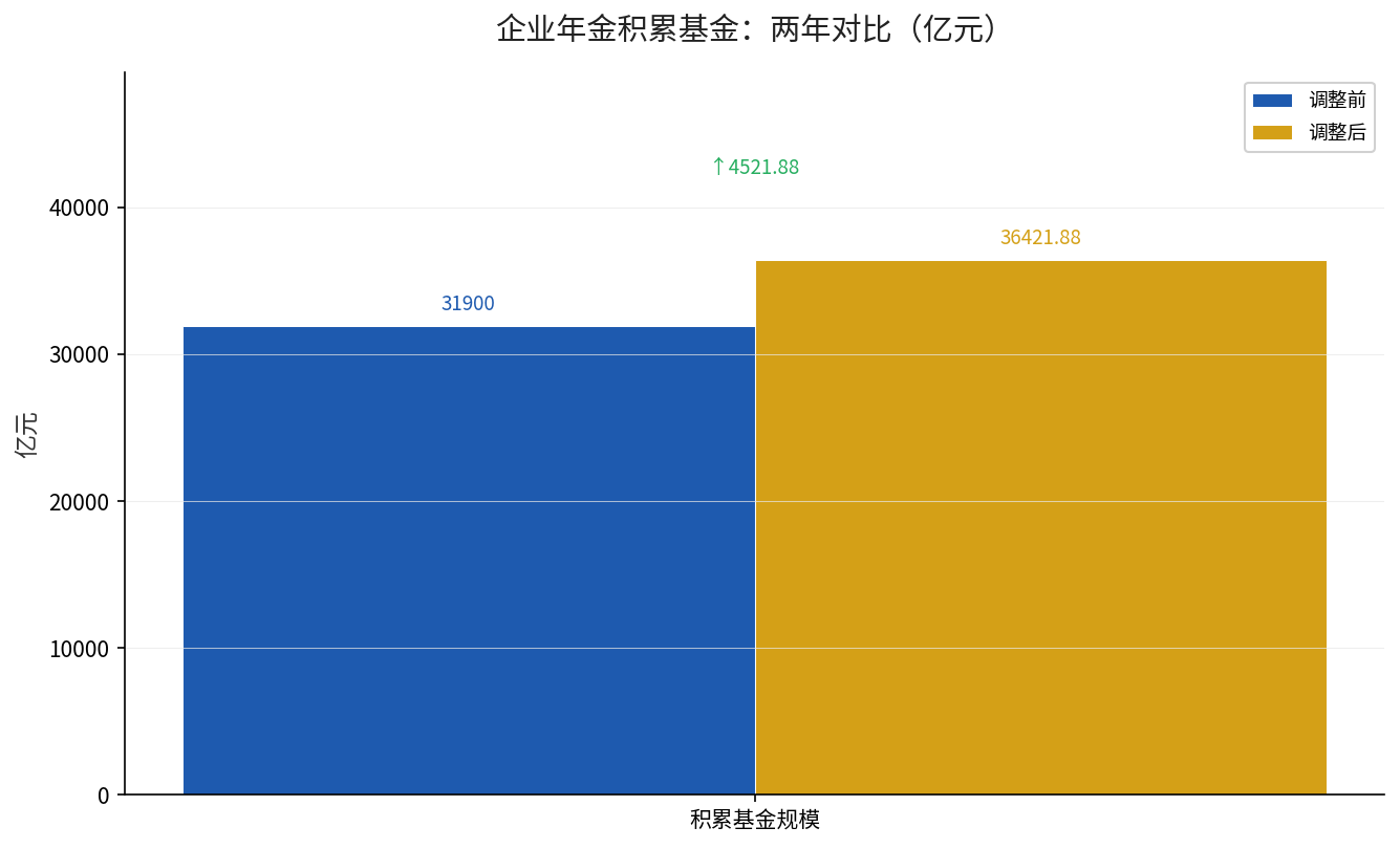 企业年金积累基金两年对比:3.19万亿到3.64万亿