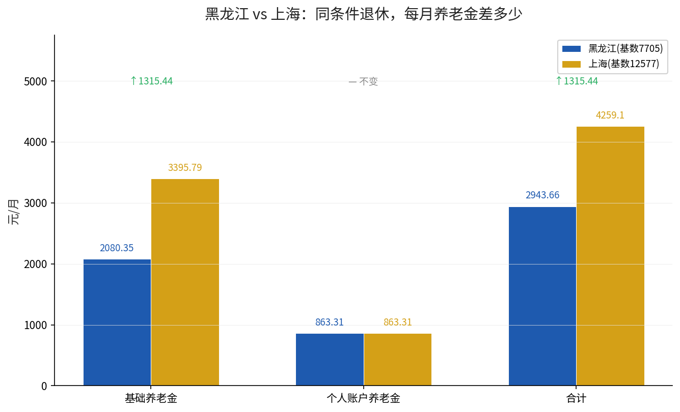 黑龙江与上海同条件退休养老金对比图