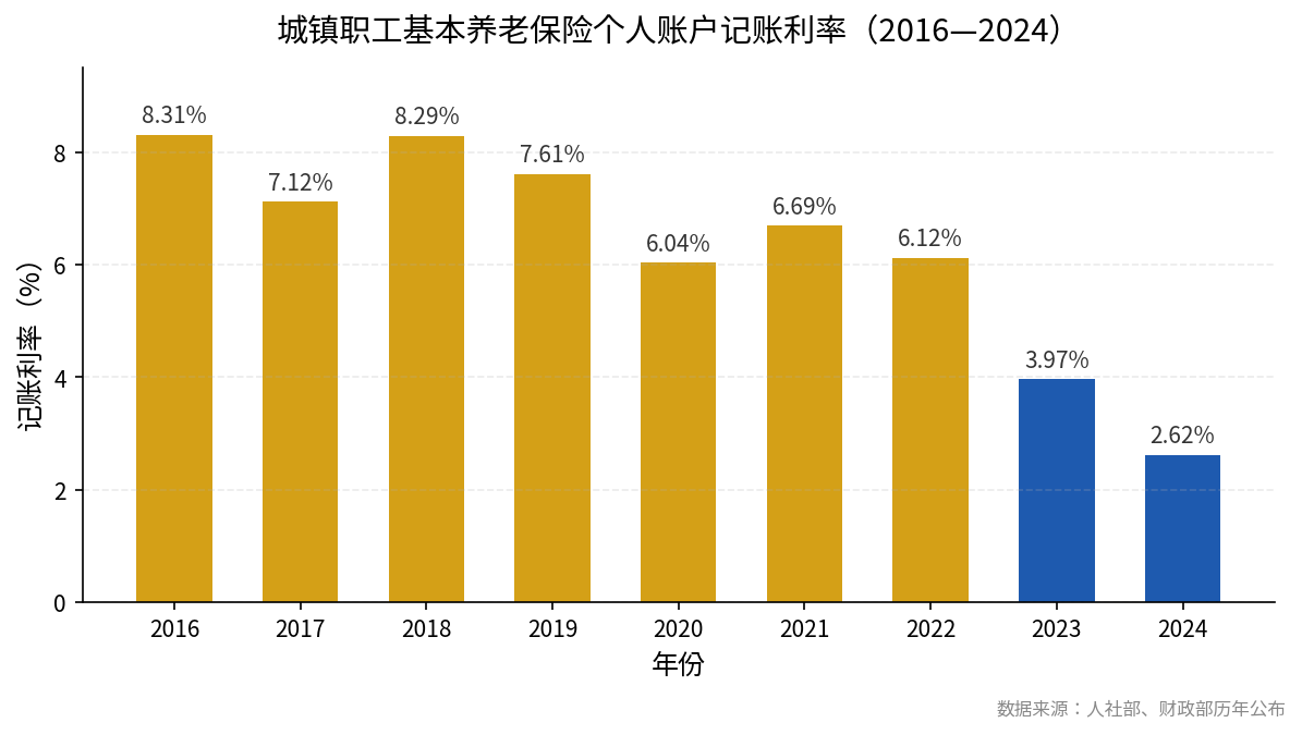 城镇职工基本养老保险个人账户记账利率2016-2024年走势