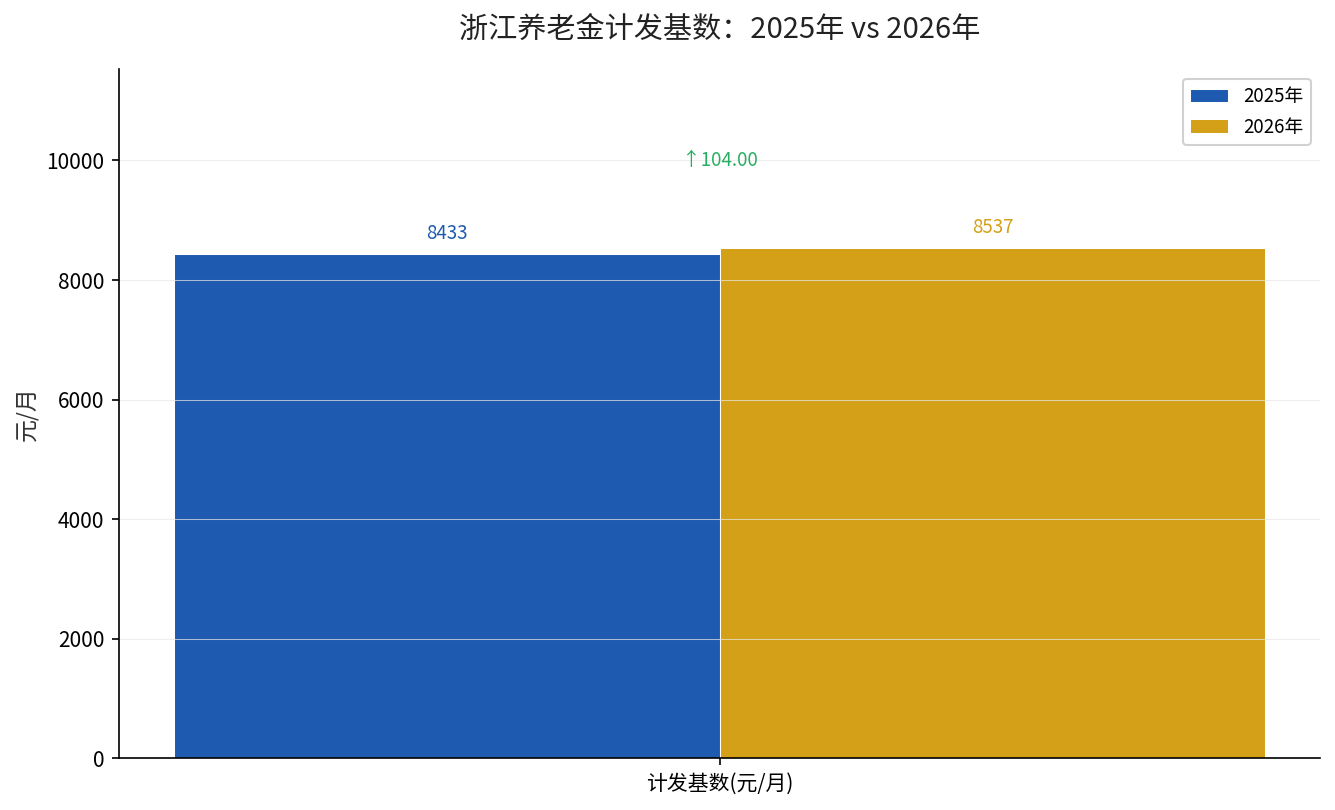浙江养老金计发基数2025年8433元对比2026年8537元