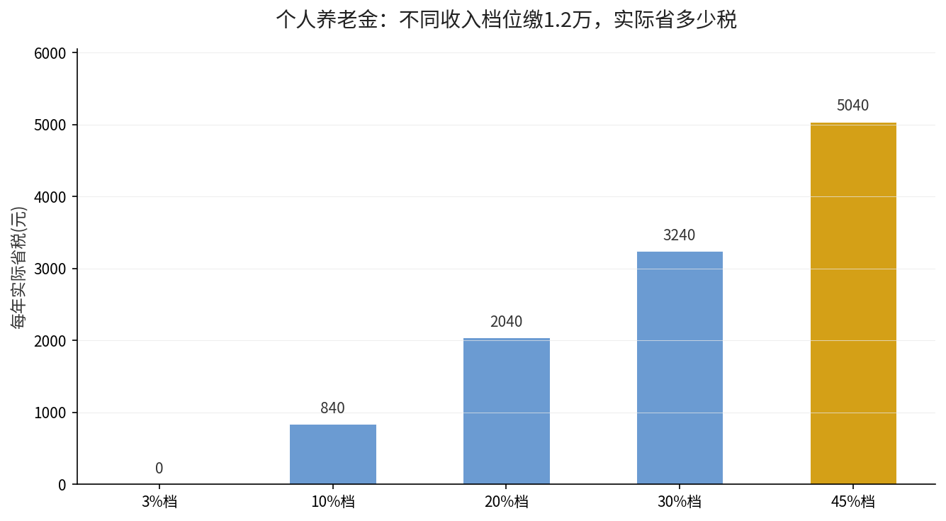 个人养老金不同收入档位实际省税对比