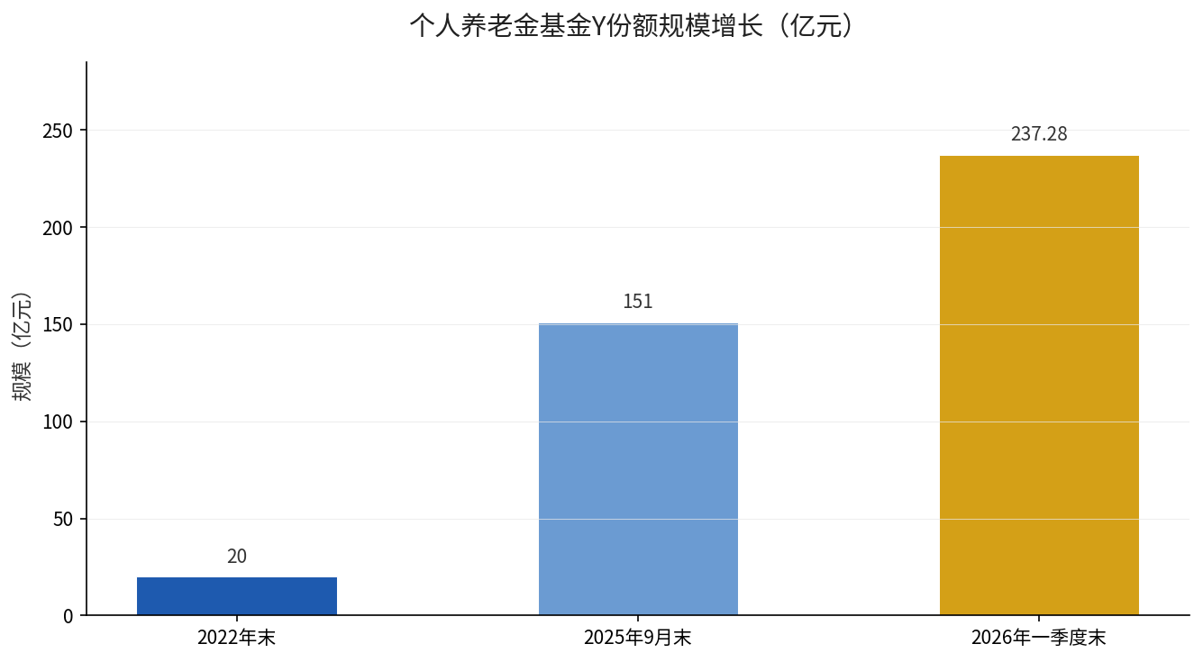 个人养老金基金Y份额规模增长（2022年末20亿、2025年9月末151亿、2026年一季度末237.28亿）