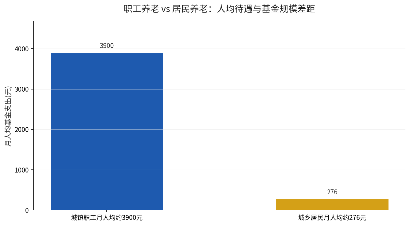 城镇职工养老保险月人均基金支出约3900元，城乡居民养老保险月人均约276元，差距超过13倍