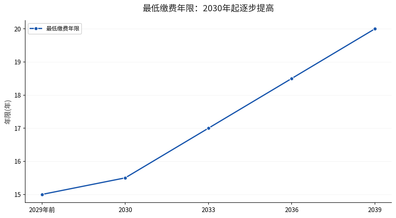 最低缴费年限2030年起逐步提高
