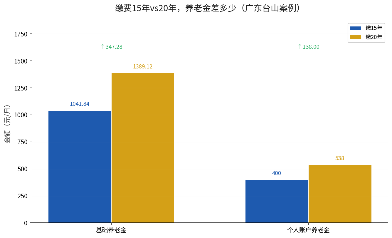 缴费15年与20年养老金对比