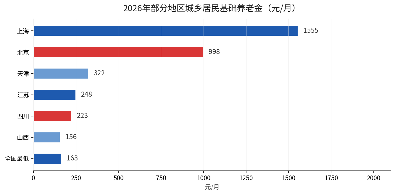 2026年部分地区城乡居民基础养老金最低标准对比