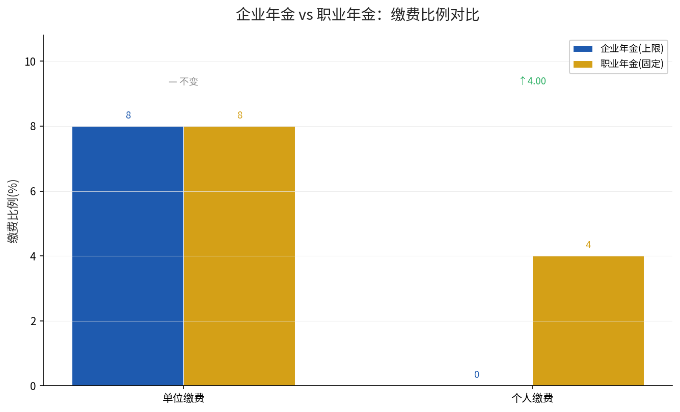 企业年金与职业年金缴费比例对比（单位+个人）