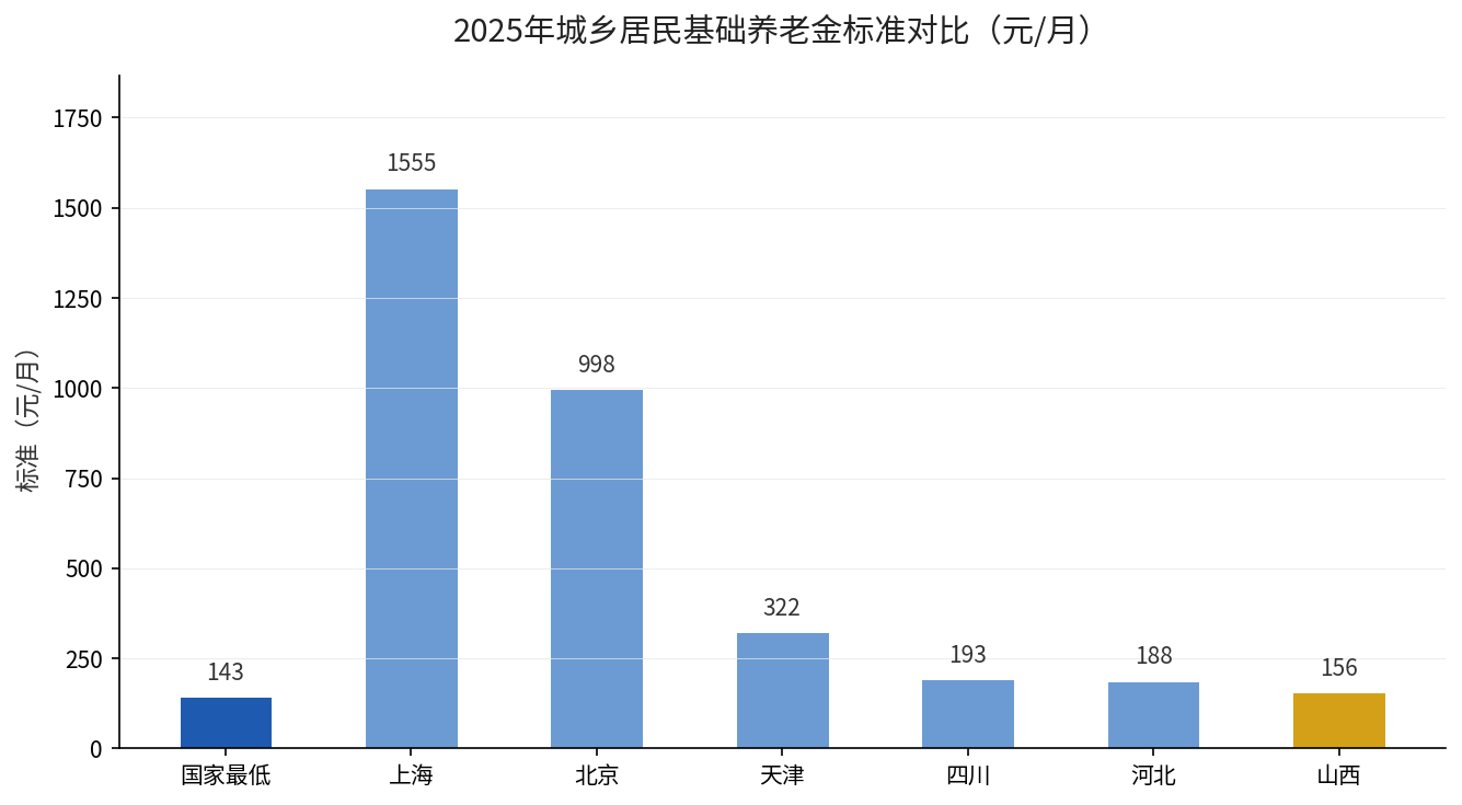 2025年城乡居民基础养老金标准对比