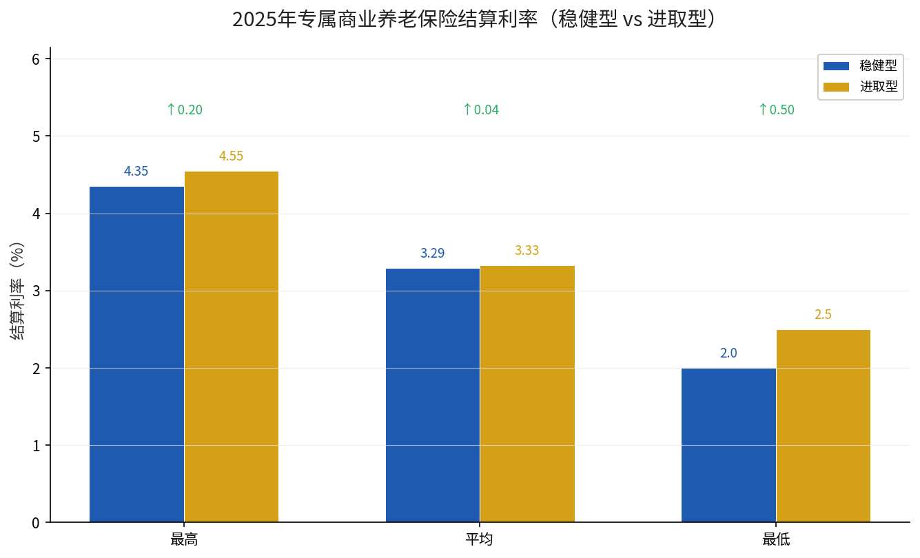 2025年专属商业养老保险结算利率区间对比