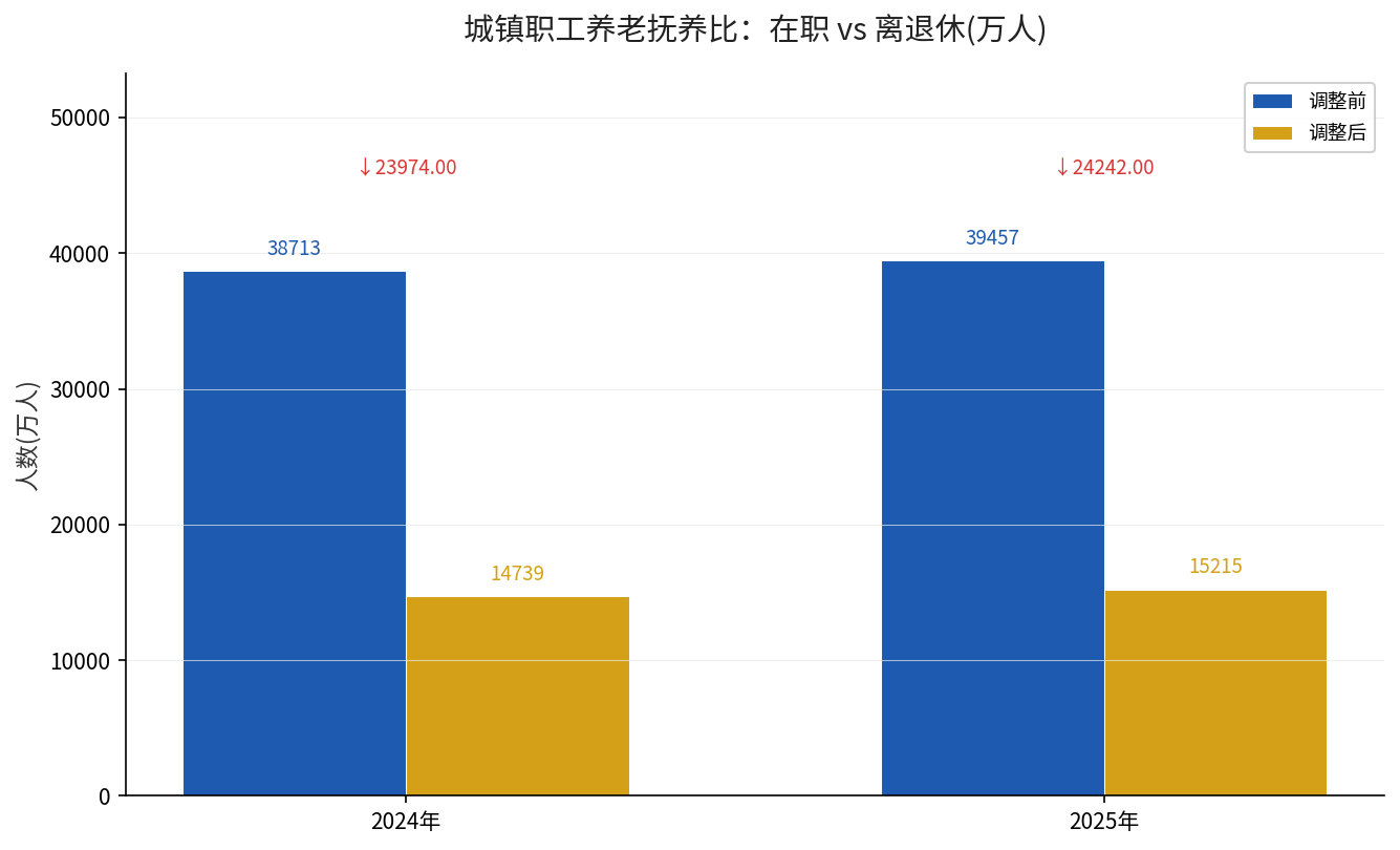 城镇职工养老抚养比在职工与离退休人数两年对比