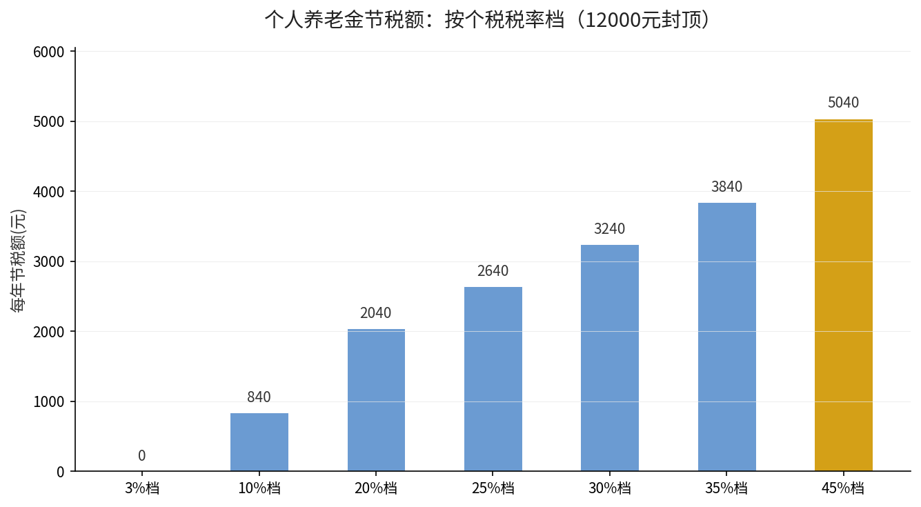 个人养老金节税额按个税税率档对比