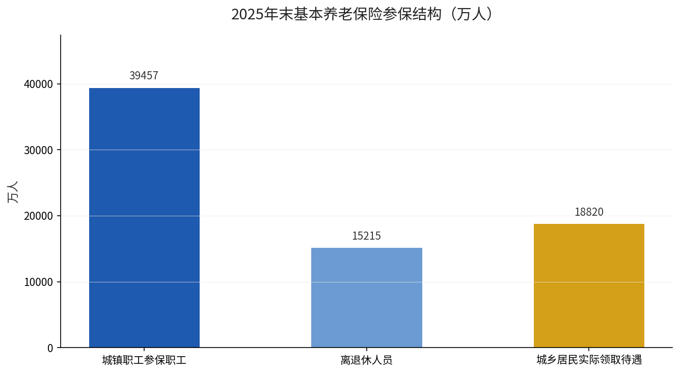 2025年末基本养老保险参保结构：参保职工、离退休人员、城乡居民领取待遇人数对比