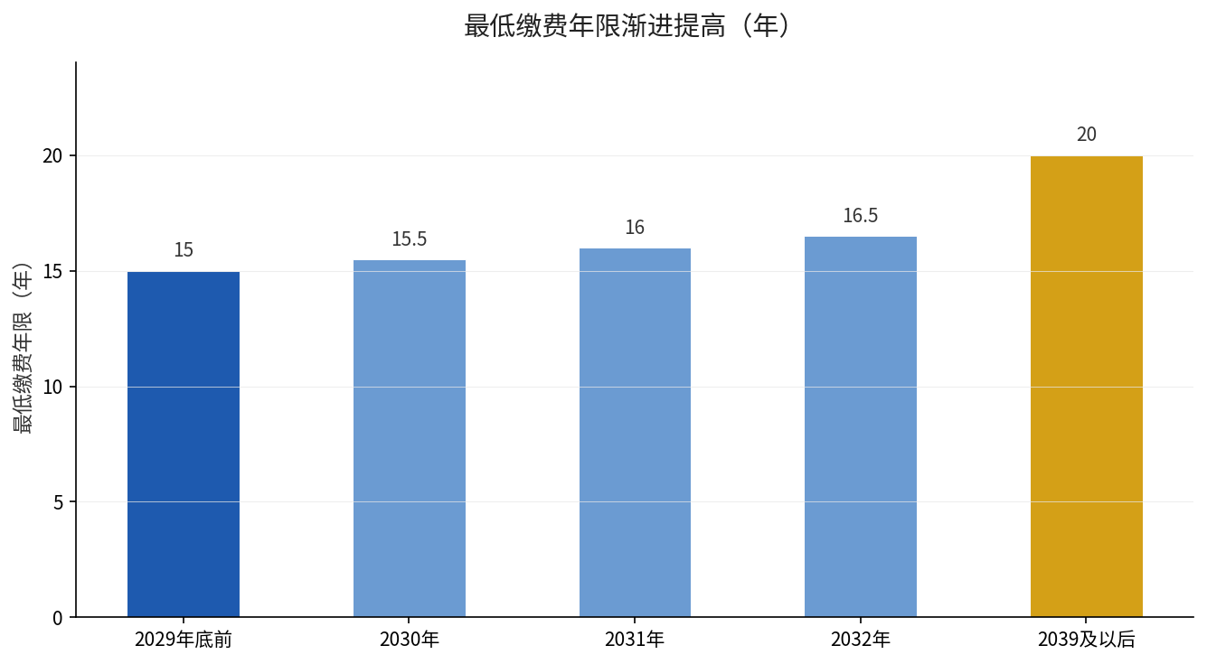 最低缴费年限渐进提高：2029年底前15年，2030年15.5年起，2039年及以后20年