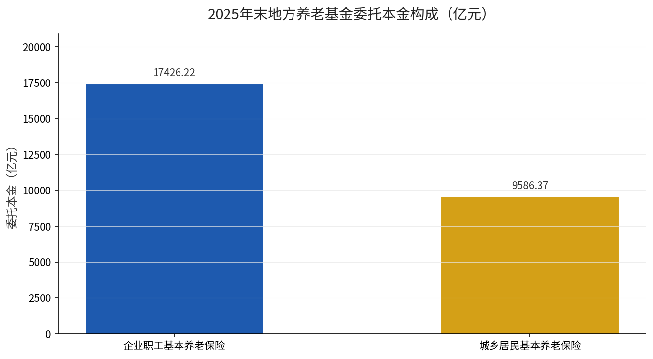 2025年末地方养老基金委托本金构成：企业职工17426亿元、城乡居民9586亿元