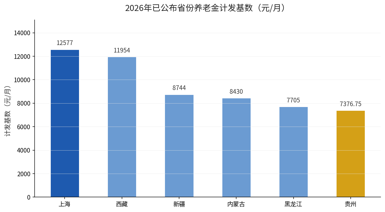 2026年已公布省份养老金计发基数对比