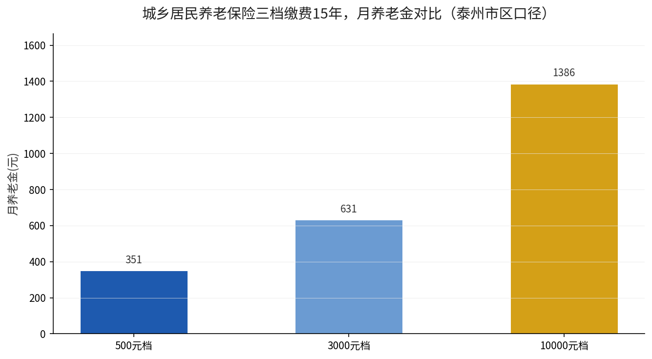 城乡居民养老保险三档缴费15年月养老金对比柱状图