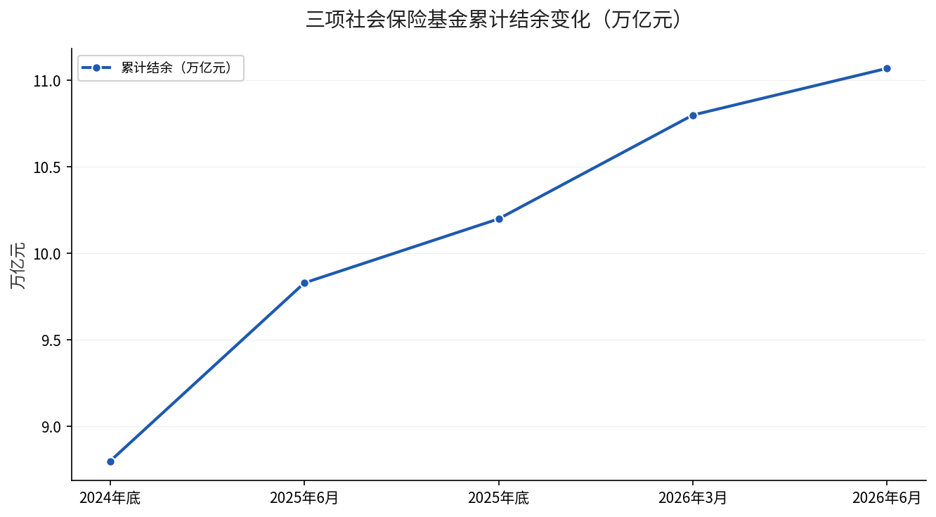 2024-2026年三项社保基金累计结余变化（万亿元）