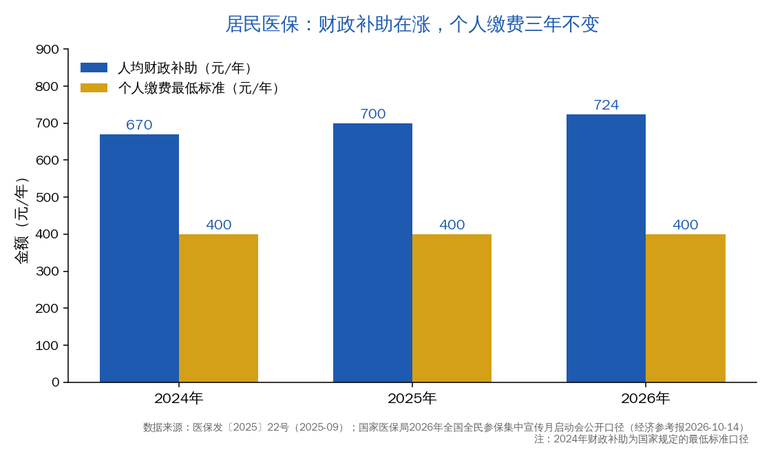 居民医保人均财政补助与个人缴费标准对照