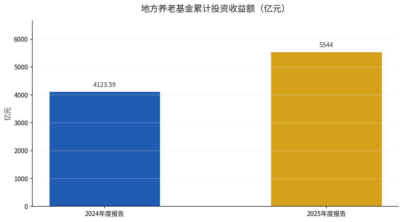 地方养老基金受托运营近年收益与累计规模