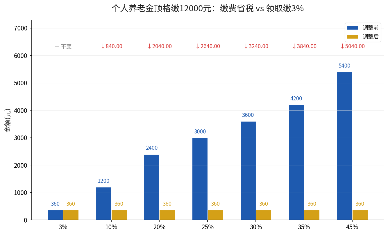 个人养老金顶格缴12000元：缴费省税 vs 领取缴3%对比