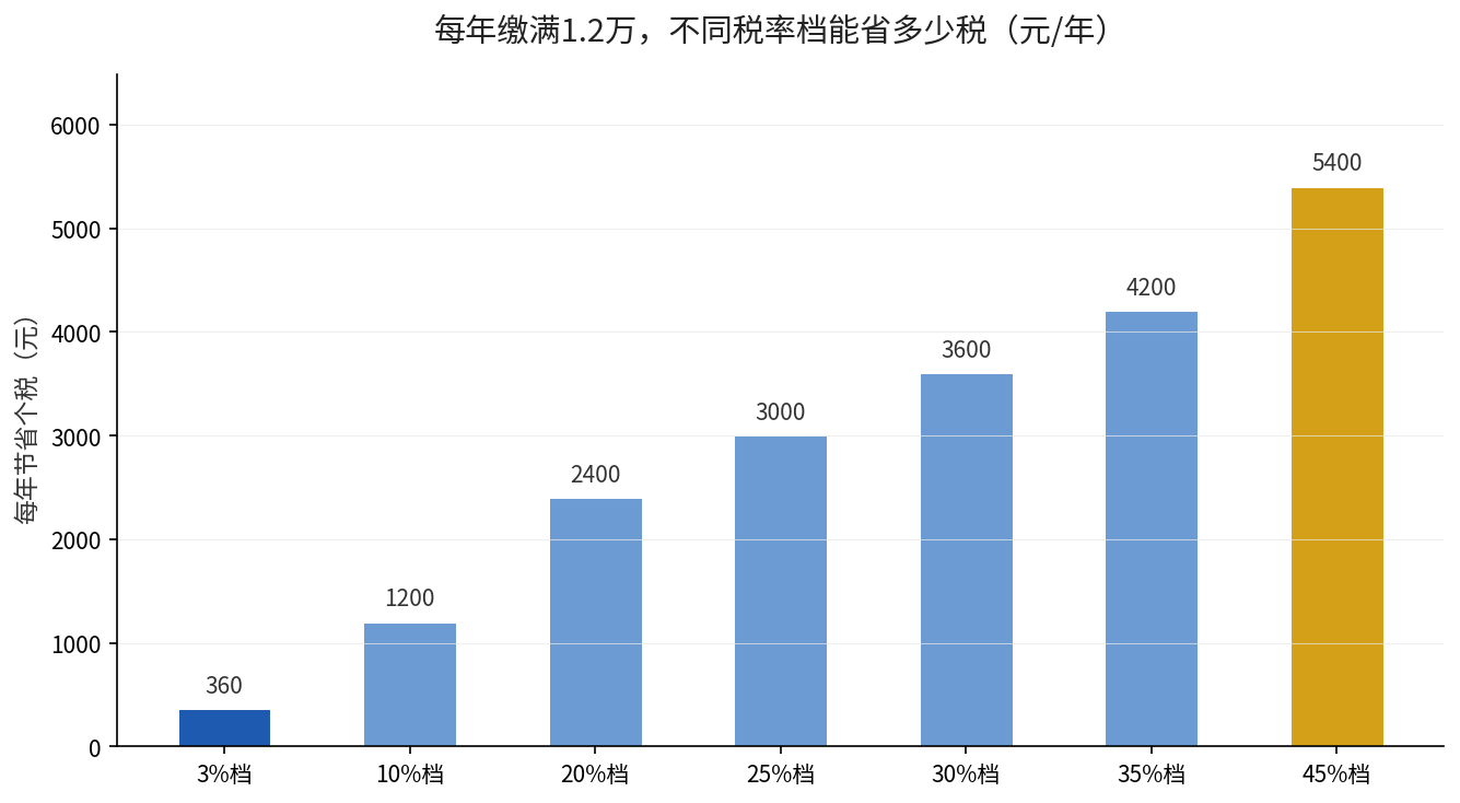 不同个税税率档每年缴满1.2万个人养老金能节省的个税金额
