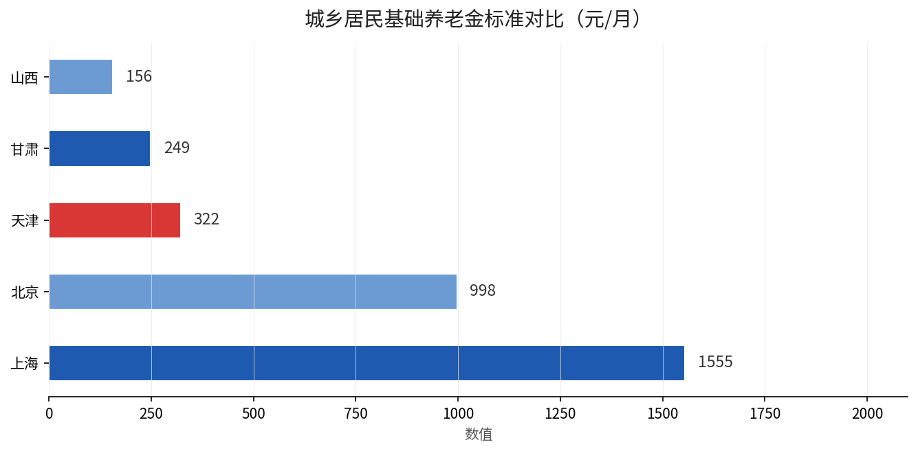 城乡居民基础养老金标准对比（元/月）
