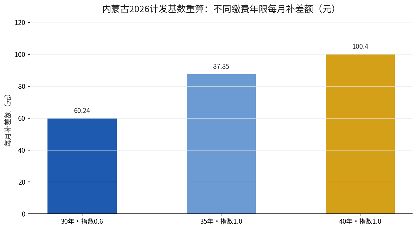 内蒙古2026计发基数重算不同缴费年限补差额对比