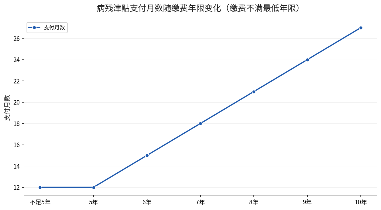 病残津贴支付月数随缴费年限变化趋势