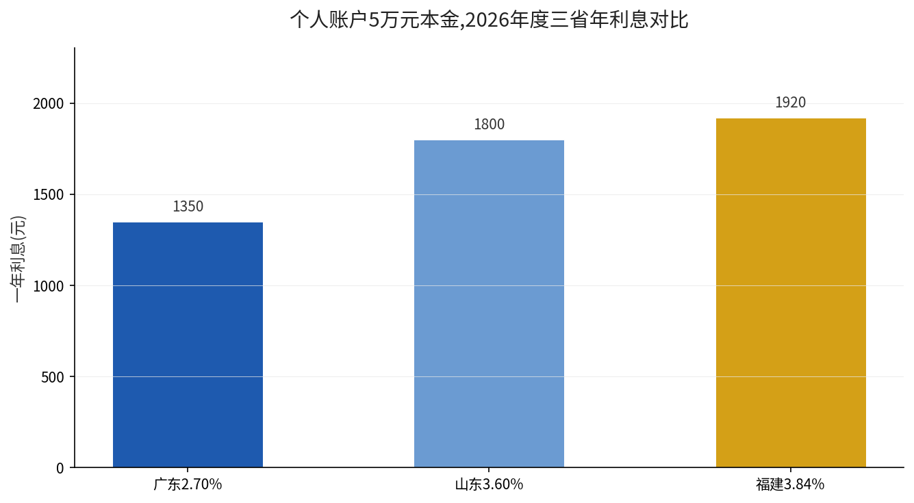 个人账户5万元本金在广东山东福建三省的2026年度年利息对比
