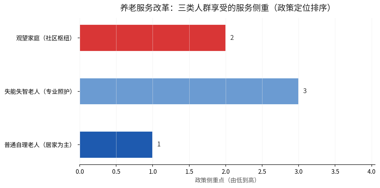 养老服务改革三类人群政策侧重点排序:失能失智老人专业照护最高,普通自理老人居家为主